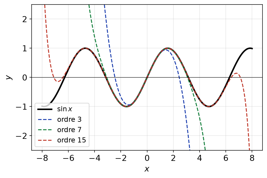 Sommes partielles de Taylor du sinus aux ordres 3, 7 et 15 superposées à la courbe du sinus