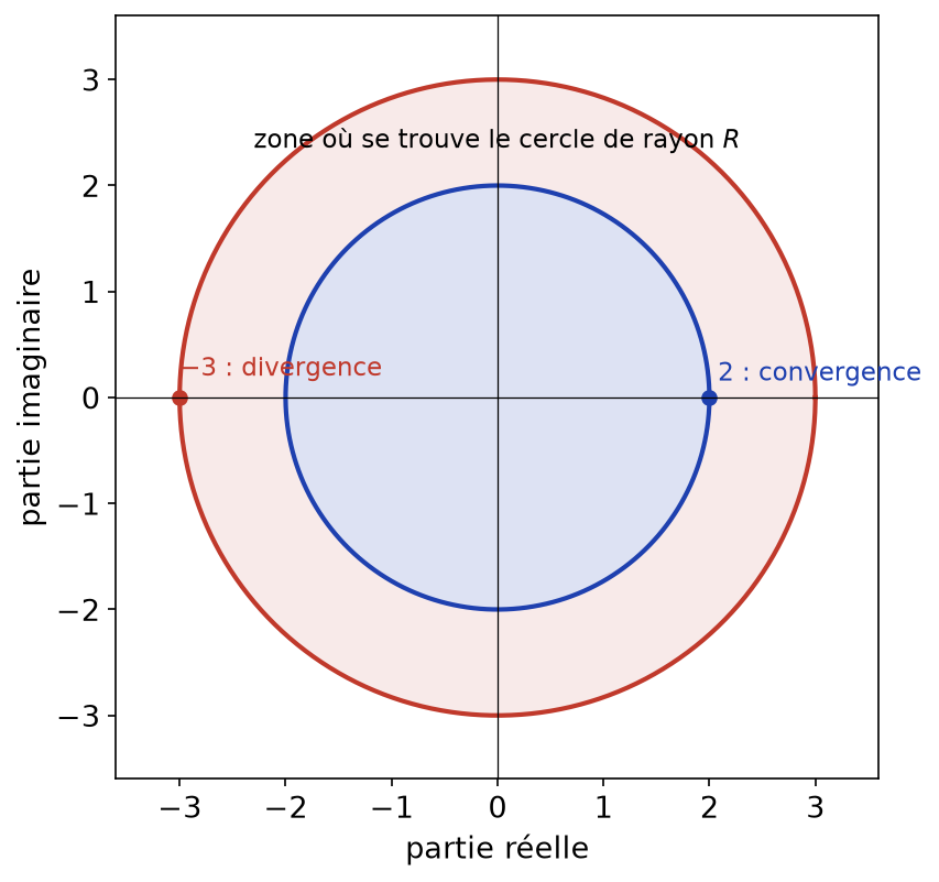 Couronne entre les cercles de rayons 2 et 3 dans laquelle se trouve le cercle de convergence
