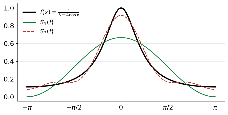 Fonction 1/(5 - 4 cos x) et ses sommes partielles S_1 et S_3 sur l'intervalle de -π à π