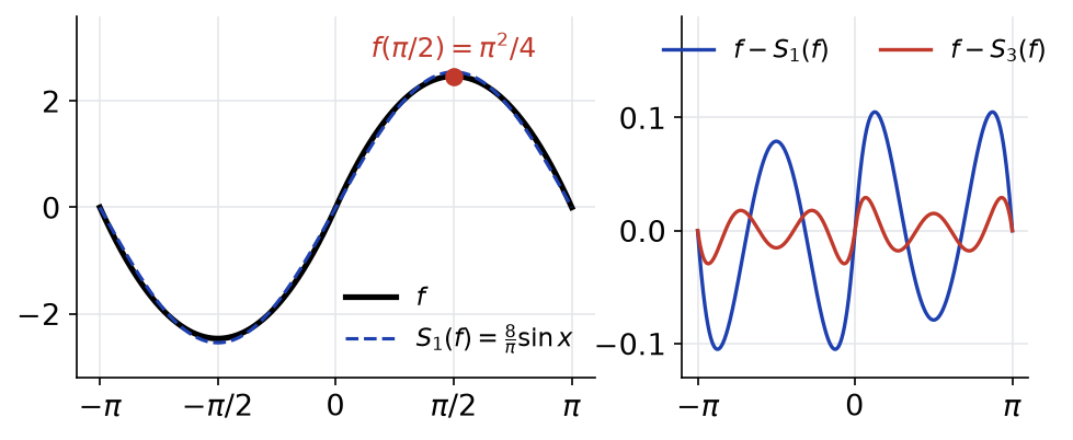 À gauche la fonction x(π - x) prolongée et S_1 ; à droite les écarts f - S_1 et f - S_3