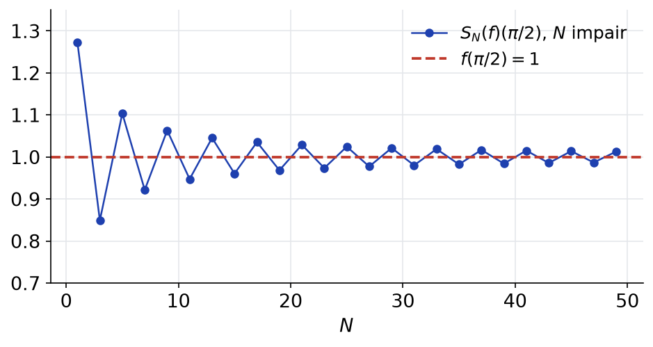 Valeurs des sommes partielles du créneau en π/2 oscillant autour de 1 selon N impair