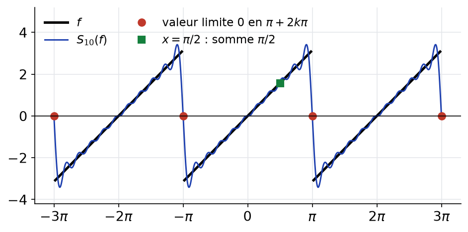 Dent de scie et somme partielle S_10, avec la valeur limite zéro aux sauts et le point π/2