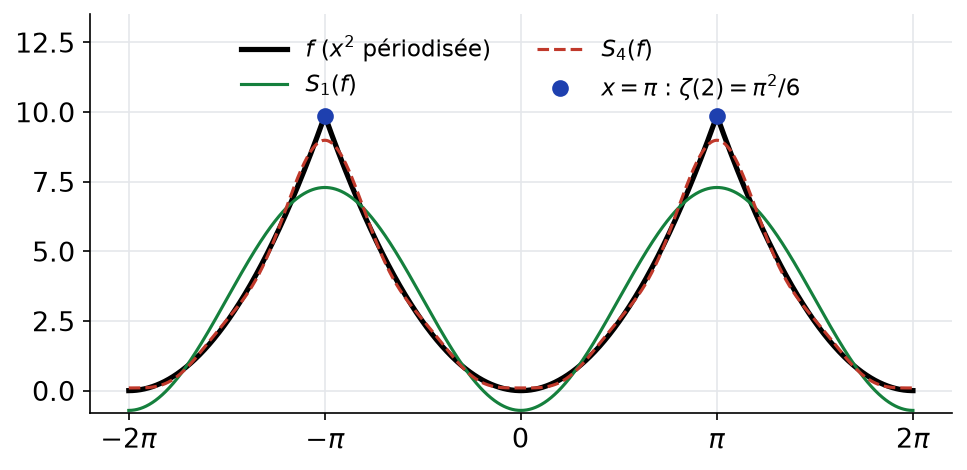 Carré périodisé et ses sommes partielles S_1 et S_4, avec le point x = π donnant ζ(2)
