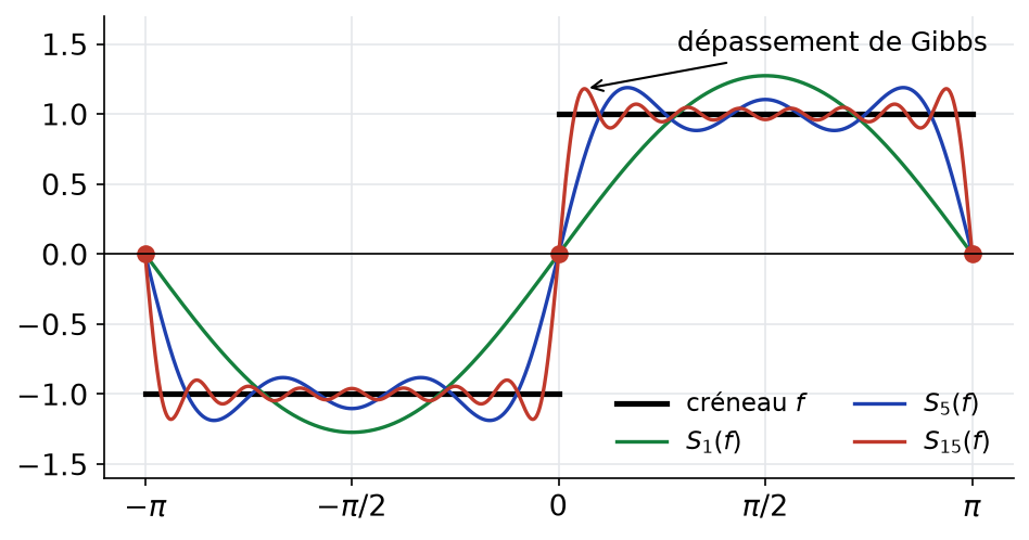 Sommes partielles S_1, S_5 et S_15 du créneau impair, convergence vers zéro aux sauts et dépassement de Gibbs