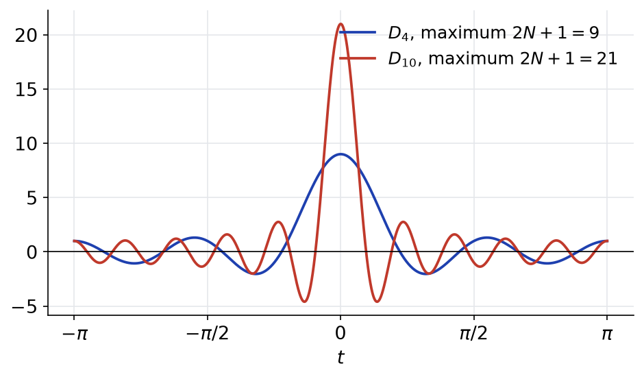 Noyau de Dirichlet D_4 et D_10 sur l'intervalle de -π à π avec leur pic central en zéro