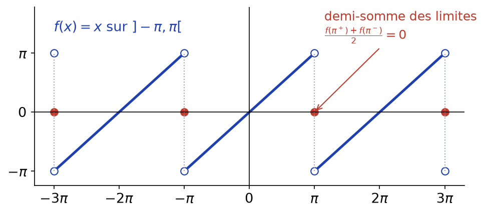 Graphe de la fonction en dents de scie 2π-périodique avec ses sauts et la demi-somme nulle des limites