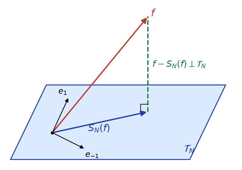 Schéma de la projection orthogonale de f sur l'espace des polynômes trigonométriques de degré au plus N