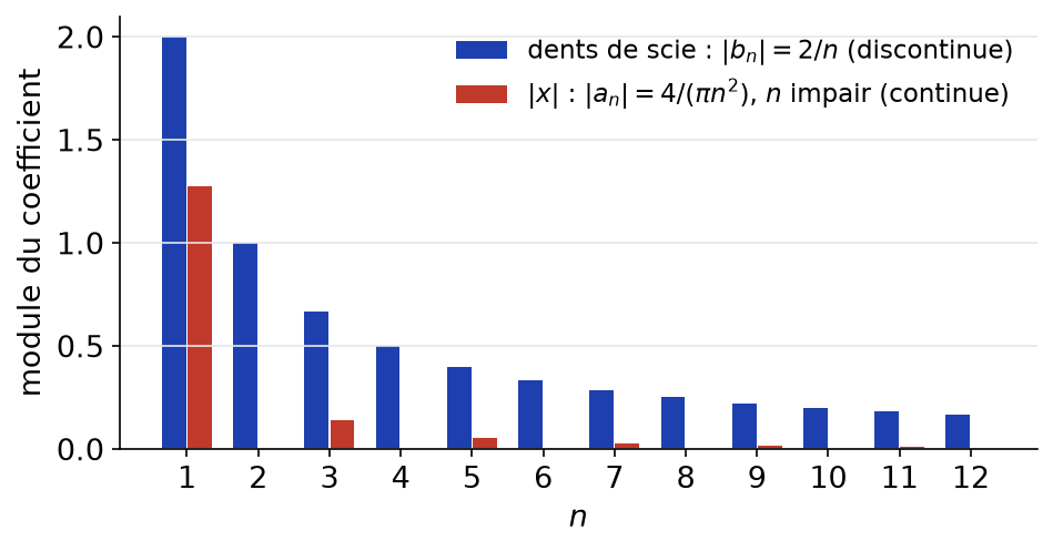 Diagramme en barres comparant les coefficients 2/n de la dent de scie et 4/(πn²) de la valeur absolue