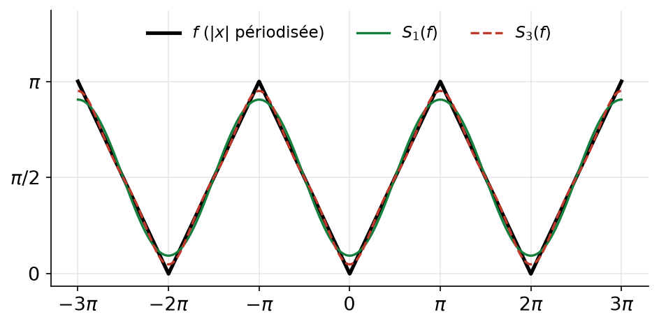 Valeur absolue périodisée et ses sommes partielles S_1 et S_3 qui l'approchent uniformément