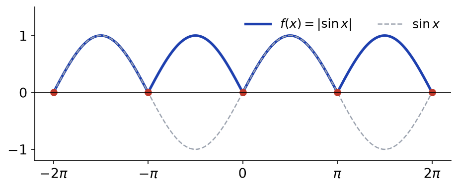 Graphe de la valeur absolue du sinus comparée à la fonction sinus, avec ses points anguleux en kπ