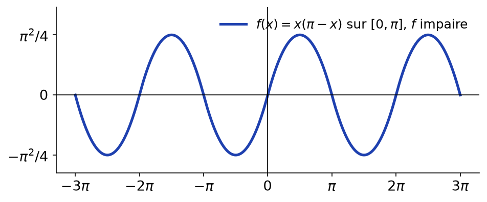 Graphe de la fonction impaire 2π-périodique égale à x(π - x) sur l'intervalle de 0 à π