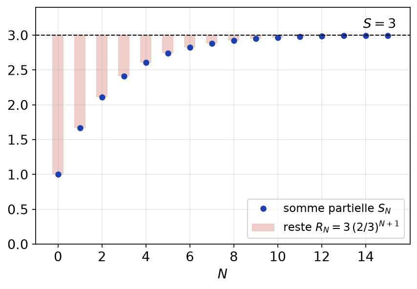 Sommes partielles de la série de raison deux tiers qui tendent vers 3, et restes représentés par des barres qui diminuent