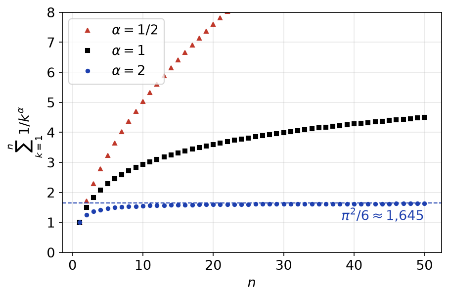 Sommes partielles des séries de Riemann pour alpha égal à un demi, 1 et 2, seule la dernière converge vers pi carré sur 6