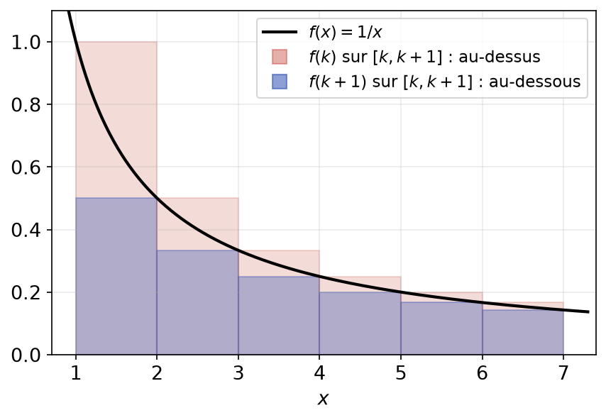 Rectangles de hauteur f(k) au-dessus et f(k+1) au-dessous de la courbe de 1/x, qui encadrent l'aire sous la courbe