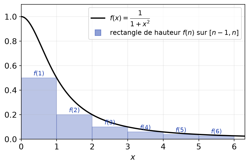Courbe de 1 sur 1 plus x carré et rectangles de hauteur f(n) placés sous la courbe sur chaque intervalle n-1, n