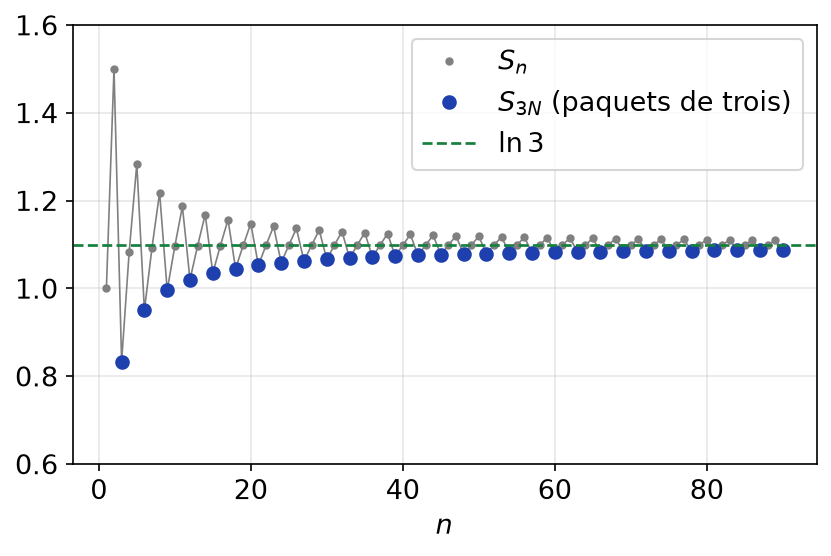 Sommes partielles S_n de la série et sous-suite S_3N qui converge vers ln 3