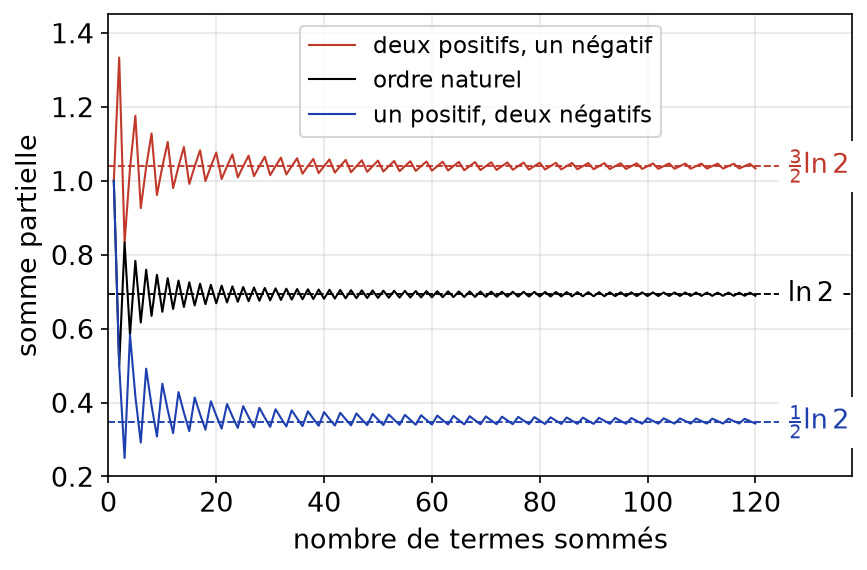 Sommes partielles de la série harmonique alternée et de deux réarrangements convergeant vers trois limites différentes