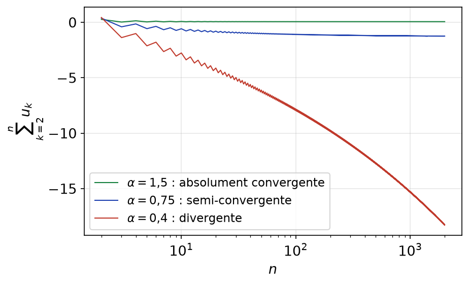 Sommes partielles de la série pour alpha égal à 1,5, 0,75 et 0,4, en échelle logarithmique