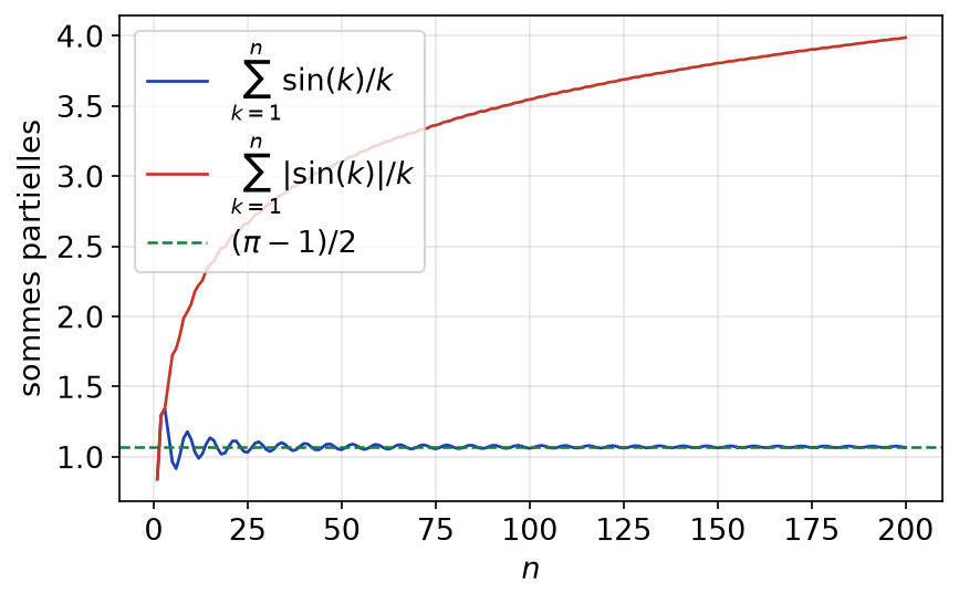 Sommes partielles de la série de sin(k)/k qui convergent et de celle de la valeur absolue qui diverge