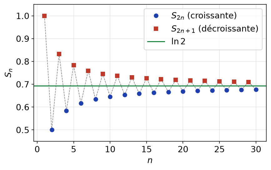 Sommes partielles de la série harmonique alternée qui oscillent de part et d'autre de ln 2