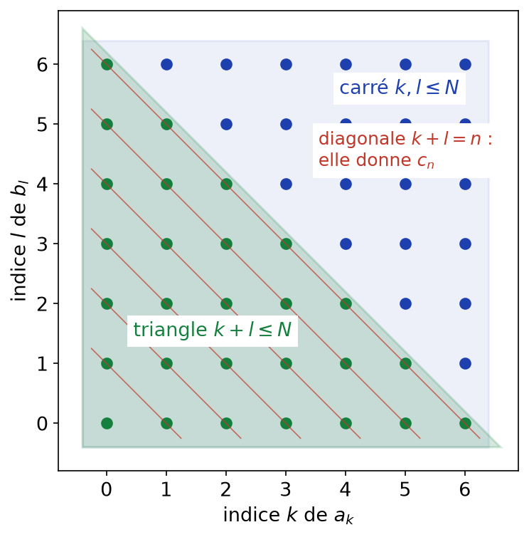 Grille des indices k et l : diagonales du produit de Cauchy, triangle et carré de sommation