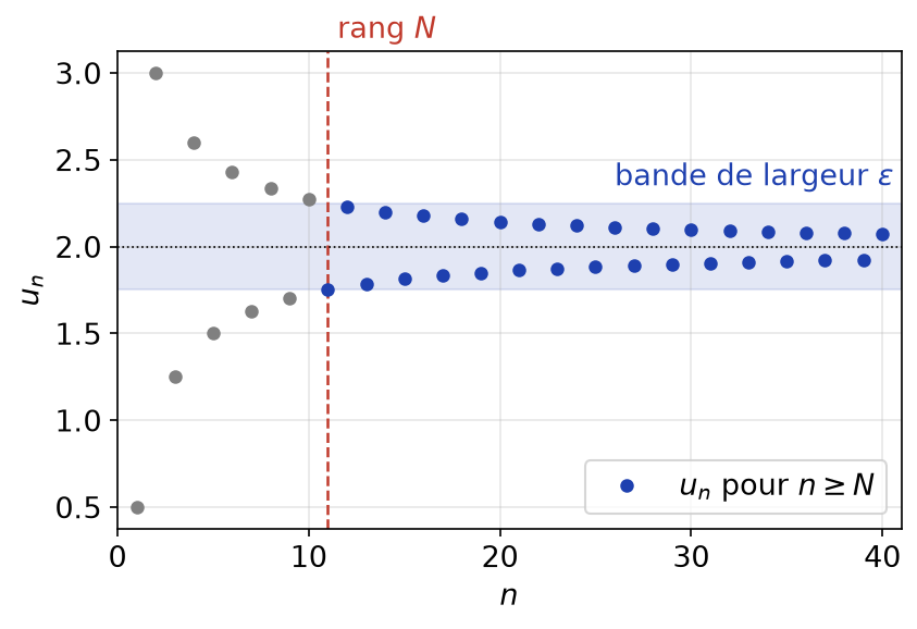 Termes d'une suite de Cauchy qui restent dans une bande de largeur epsilon à partir du rang N