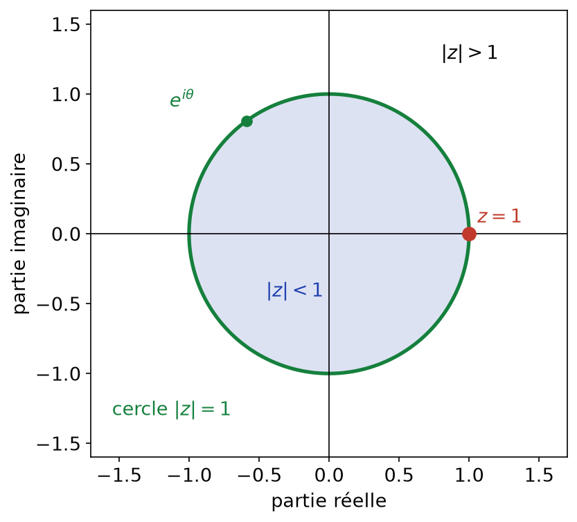 Plan complexe avec le disque unité, le cercle unité, le point z = 1 et un point e^(iθ) du cercle