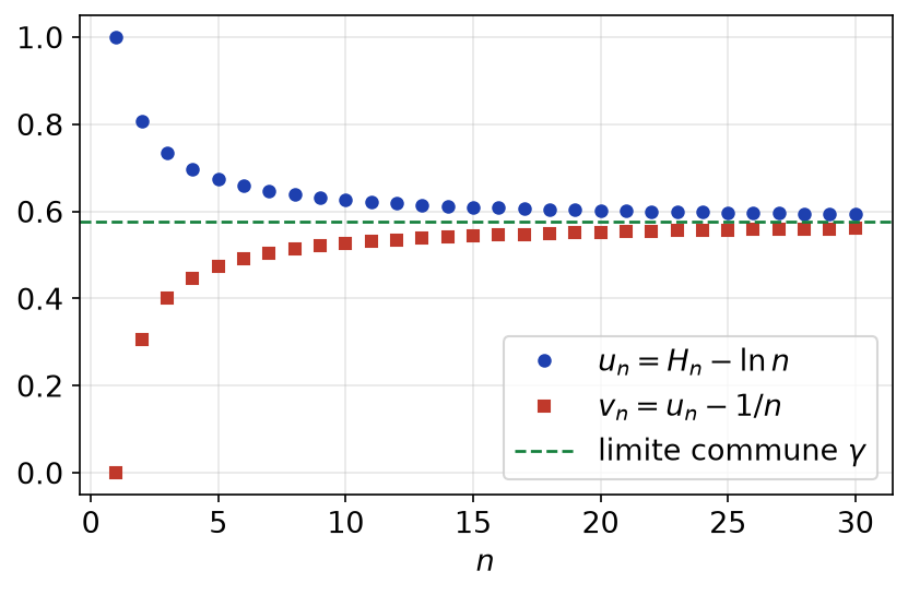 Suites u_n décroissante et v_n croissante qui convergent toutes deux vers la constante d'Euler
