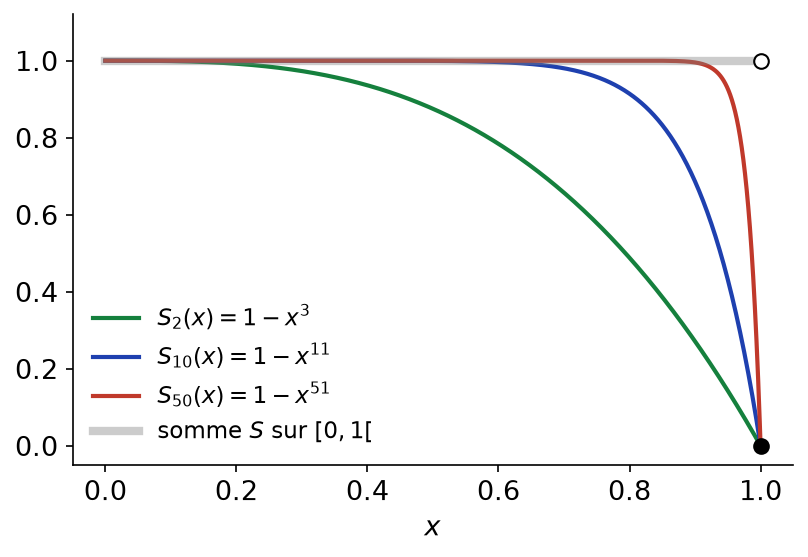 Sommes partielles 1-x^(N+1) pour N égal à 2, 10 et 50, et la somme égale à 1 sur [0,1[ et nulle en 1
