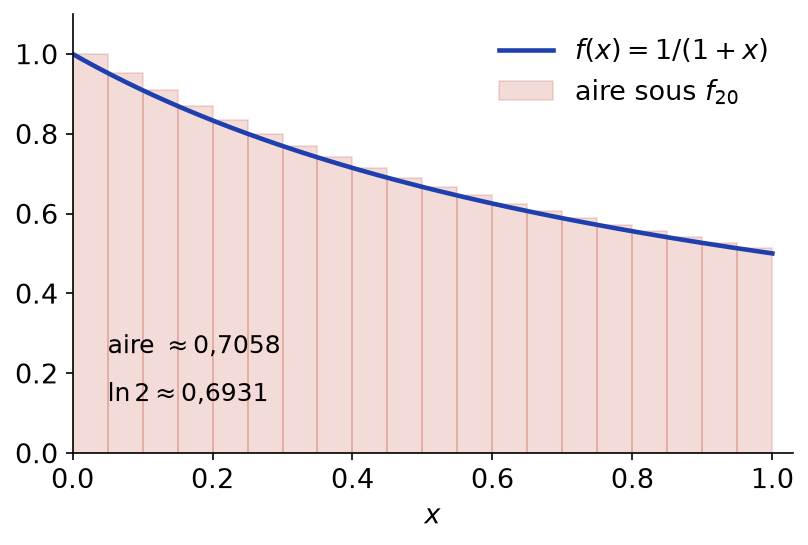 Fonction en escalier f_20 et courbe de 1/(1+x) sur le segment de 0 à 1, aire sous l'escalier proche de ln 2