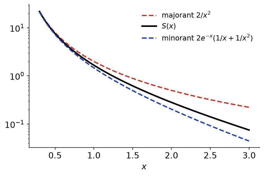 Courbe de S(x) en échelle logarithmique entre le majorant 2/x² et le minorant 2e^(-x)(1/x+1/x²)