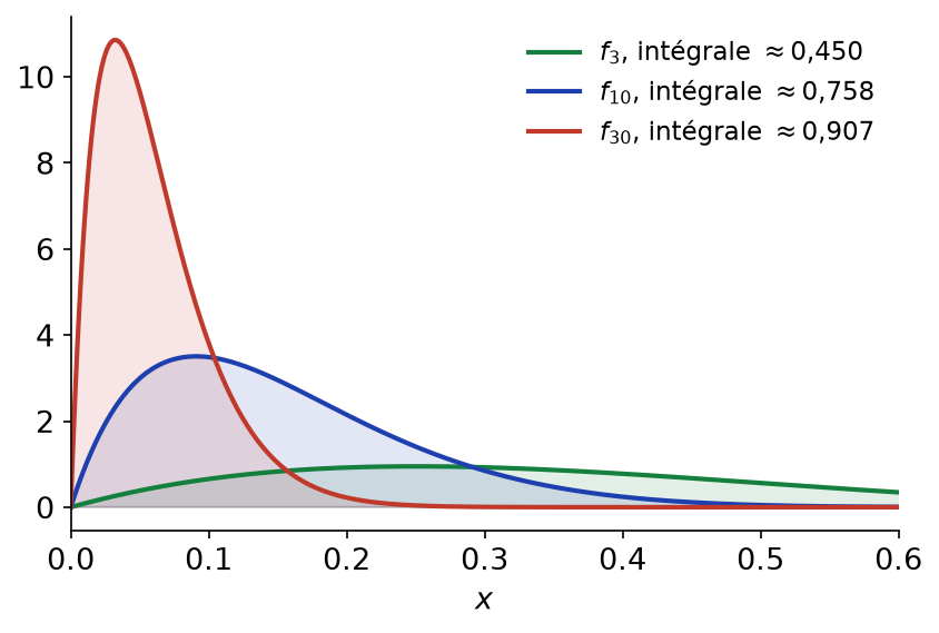 Courbes de n²x(1-x)^n pour n égal à 3, 10 et 30 avec les aires sous les courbes qui tendent vers 1
