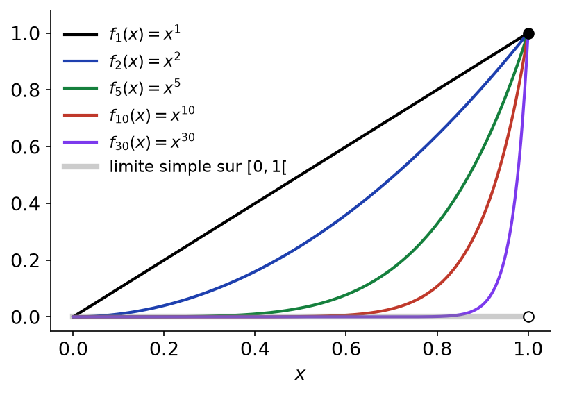 Courbes des fonctions x puissance n pour n égal à 1, 2, 5, 10 et 30 sur le segment de 0 à 1