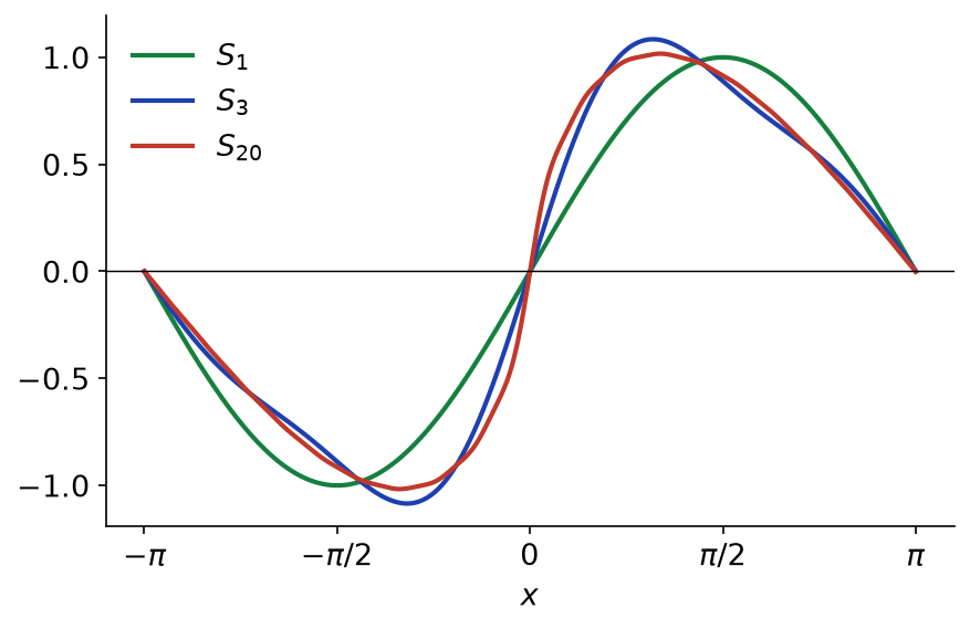 Sommes partielles S_1, S_3 et S_20 de la série des sin(nx)/n² sur l'intervalle de -π à π