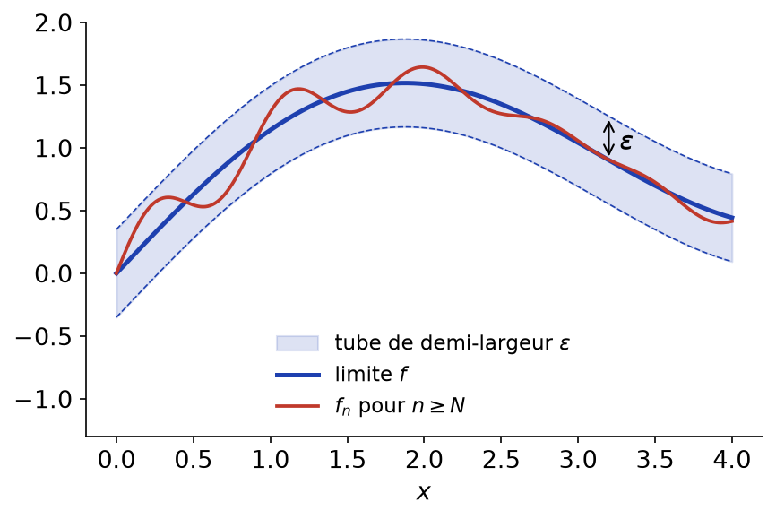 Graphe d'une fonction limite f entouré d'un tube de demi-largeur epsilon qui contient le graphe de f_n
