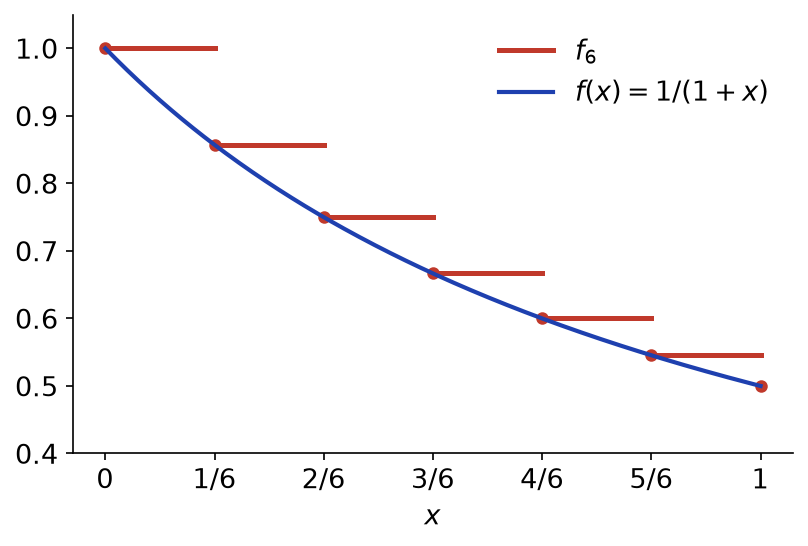 Fonction 1/(1+x) sur le segment de 0 à 1 et la fonction en escalier f_6 qui prend la valeur f(k/6) sur chaque marche