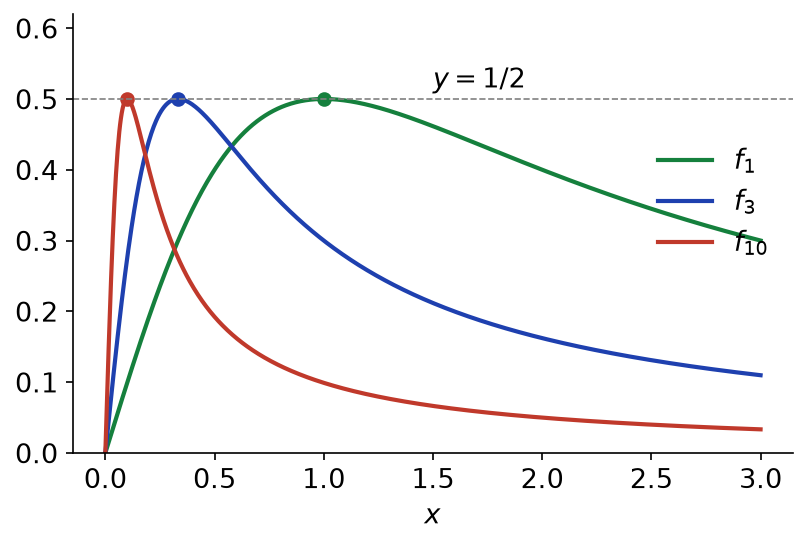 Courbes de nx/(1+n²x²) pour n égal à 1, 3 et 10, avec un maximum de 1/2 atteint en 1/n