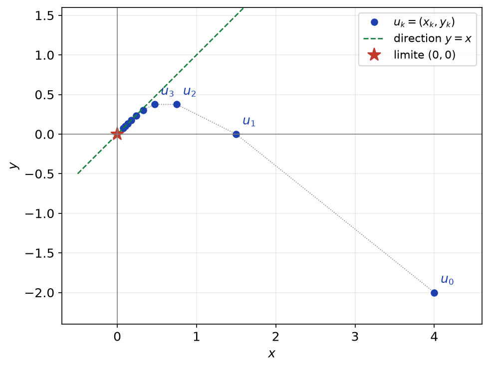 Points de la suite récurrente qui partent de (4,-2) et rejoignent l'origine le long de la droite y = x