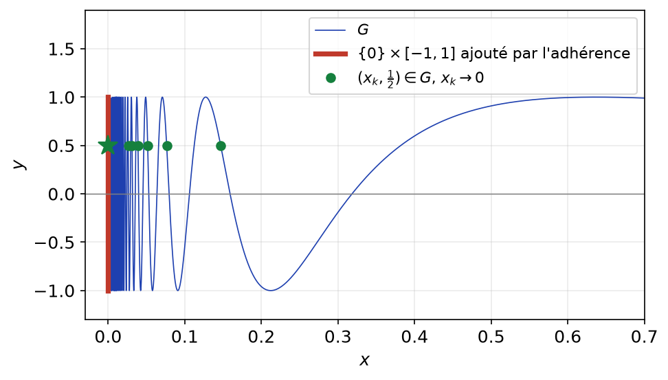 Courbe de sinus de 1 sur x, points d'ordonnée un demi tendant vers l'axe, et segment vertical ajouté par l'adhérence