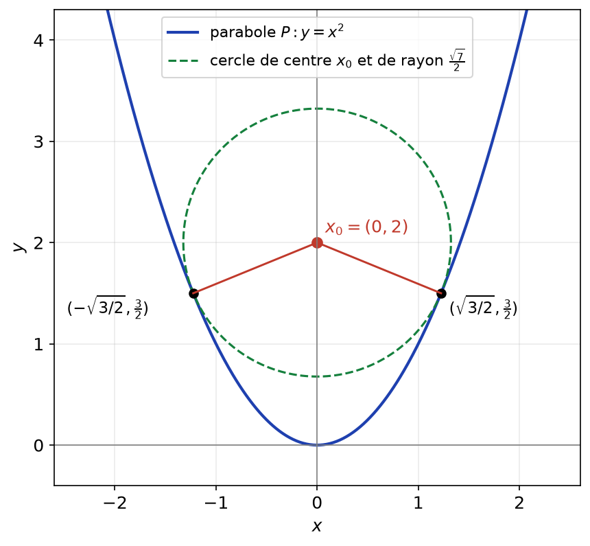 Parabole y = x², point (0,2) et cercle de rayon racine de sept sur deux tangent en deux points