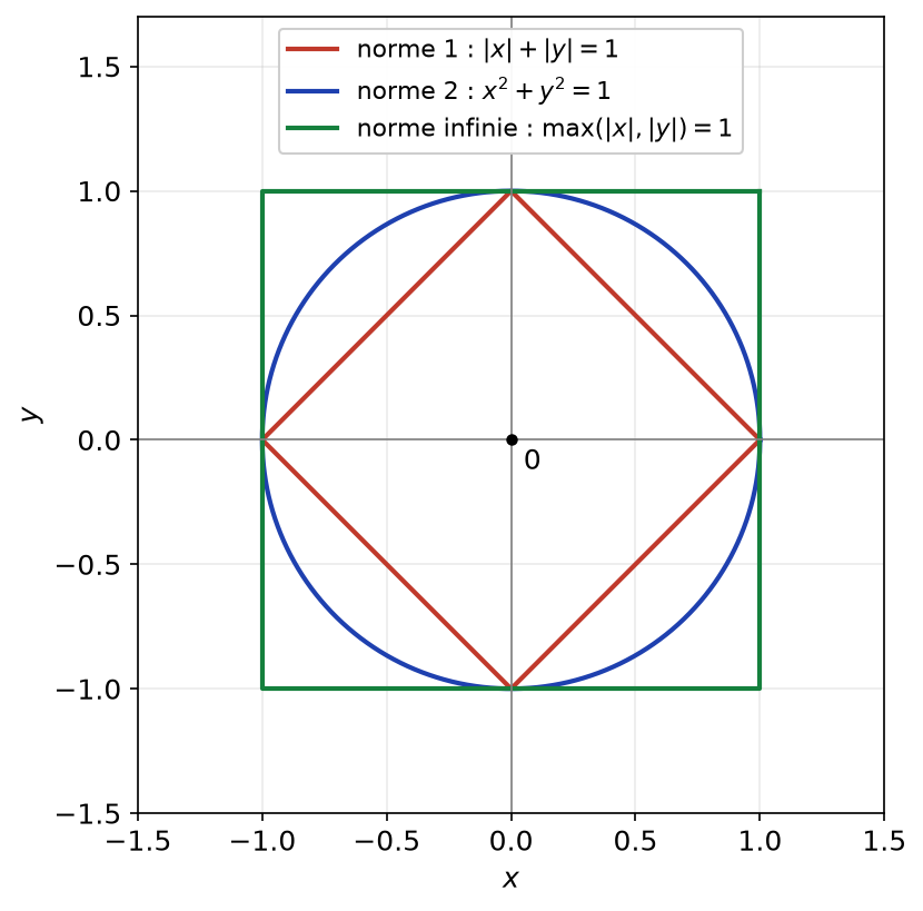Sphères unités du plan pour la norme 1 (losange), la norme euclidienne (cercle) et la norme infinie (carré)