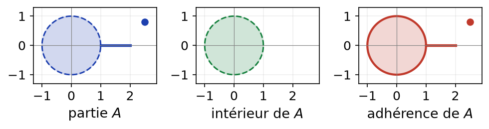 Une partie formée d'un disque ouvert, d'un segment et d'un point isolé, son intérieur puis son adhérence