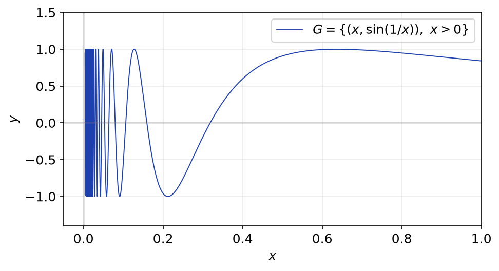 Courbe de x donne sinus de 1 sur x pour x positif, qui oscille de plus en plus vite près de l'axe vertical