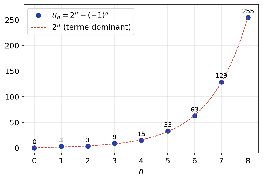 Premiers termes de la suite u_n = 2^n - (-1)^n comparés au terme dominant 2^n