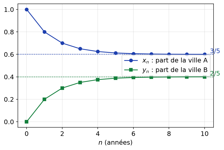 Parts de population x_n et y_n des villes A et B convergeant vers 3/5 et 2/5