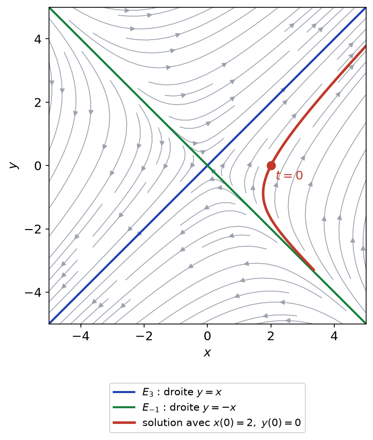 Trajectoire de la solution issue de (2,0) dans le portrait de phase, avec les droites propres y = x et y = -x