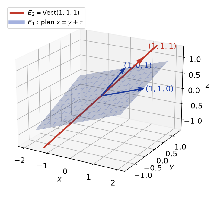 Plan propre E1 d'équation x = y + z et droite propre E2 dirigée par (1,1,1) dans l'espace