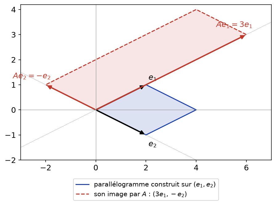 Dans la base propre, la matrice A multiplie e1 par 3 et e2 par -1 : le parallélogramme est dilaté le long des axes