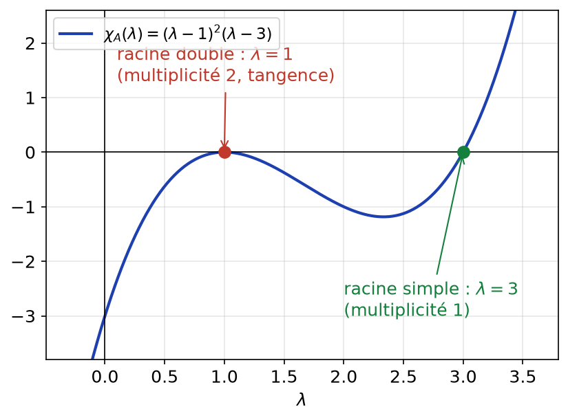 Courbe du polynôme caractéristique avec une racine double en 1, tangente à l'axe, et une racine simple en 3