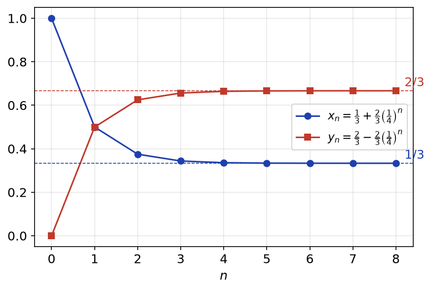 Convergence des suites x_n vers 1/3 et y_n vers 2/3, portée par la valeur propre 1 de la matrice M